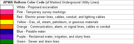 A chart outlining a color code of marked underground utility lines.