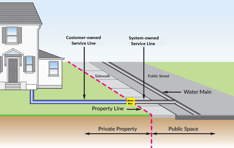 EPA Service line visual indicating where property service lines start and end