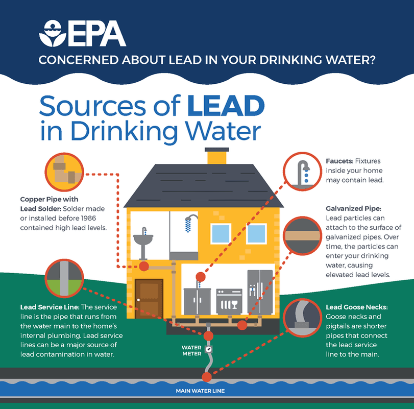 EPA visual with information on lead in drinking water and varying sources lead may come from